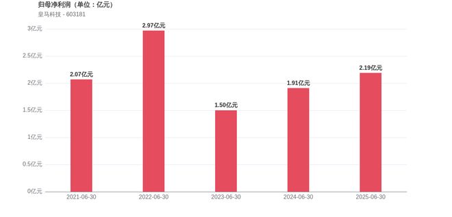 开云网站：皇马科技2025上半年存货周转天数增长库存管理待优化