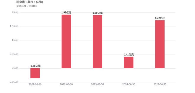 开云网站：皇马科技2025上半年存货周转天数增长库存管理待优化(图3)