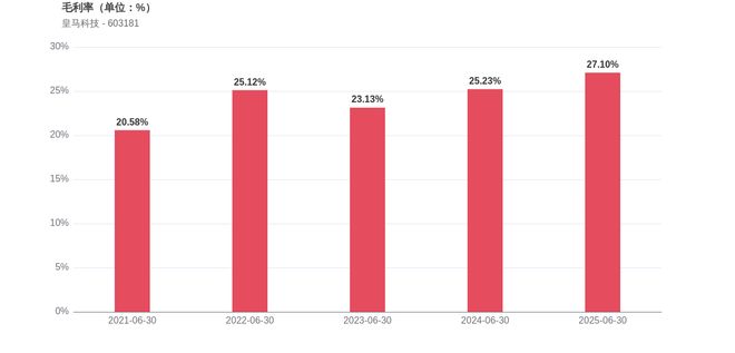 开云网站：皇马科技2025上半年存货周转天数增长库存管理待优化(图2)