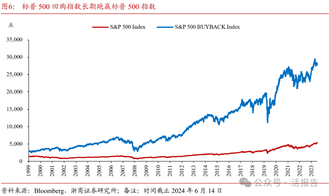 Kaiyun中国：回购金额远超IPO募资额港股回购浪潮还将持续多久？(图6)