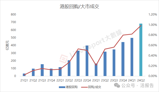 Kaiyun中国：回购金额远超IPO募资额港股回购浪潮还将持续多久？(图3)