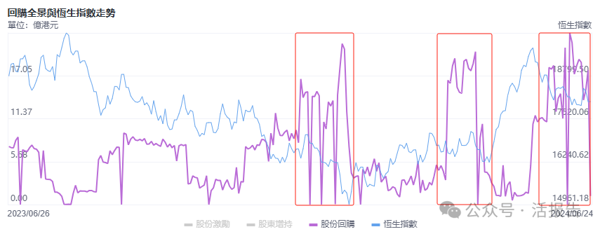 Kaiyun中国：回购金额远超IPO募资额港股回购浪潮还将持续多久？