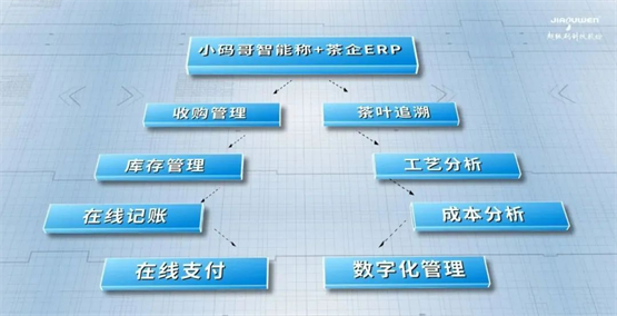 Kaiyun中国：超级码溯源智能秤：一秤搞定茶青收购、加工称重、库存管理！