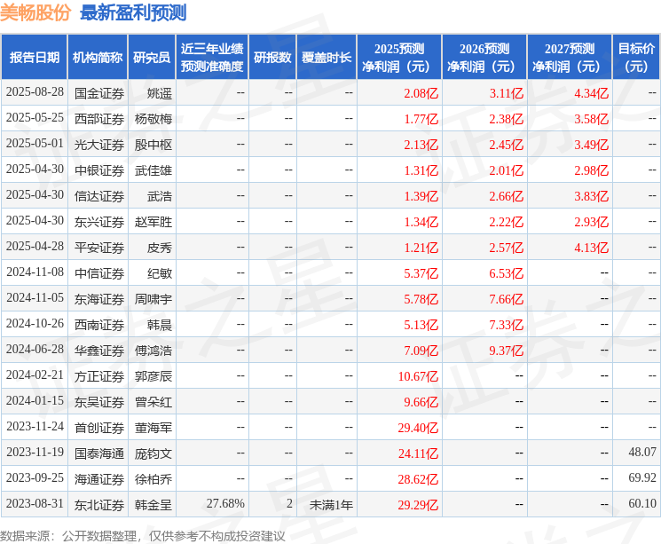Kaiyun中国：美畅股份：8月28日接受机构调研ArtIvetCap、成都之柱资产管理有限公司等多家机构参与