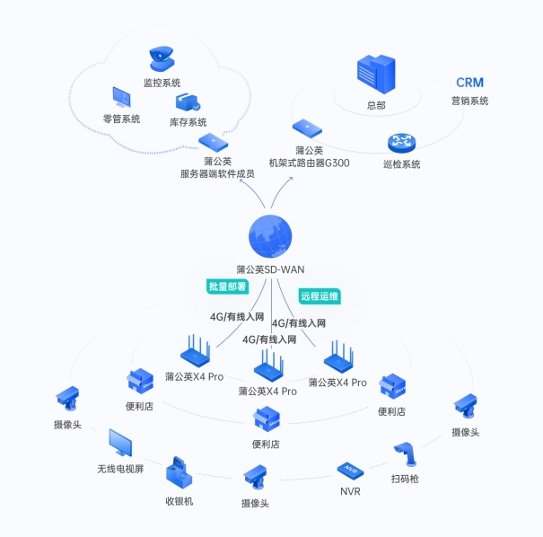 Kaiyun中国：全国上百家门店收银、库存数据、监控如何统一管理？(图2)