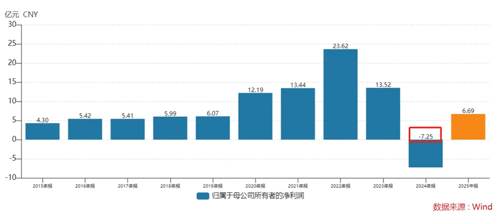 Kaiyun中国:7亿元巨亏后以岭药业再次陷入营收负增长困境!(图2)