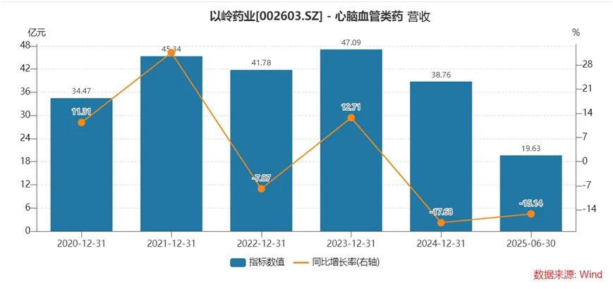 Kaiyun中国:7亿元巨亏后以岭药业再次陷入营收负增长困境!(图5)