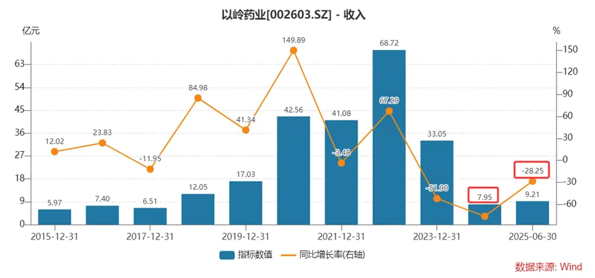 Kaiyun中国:7亿元巨亏后以岭药业再次陷入营收负增长困境!(图6)