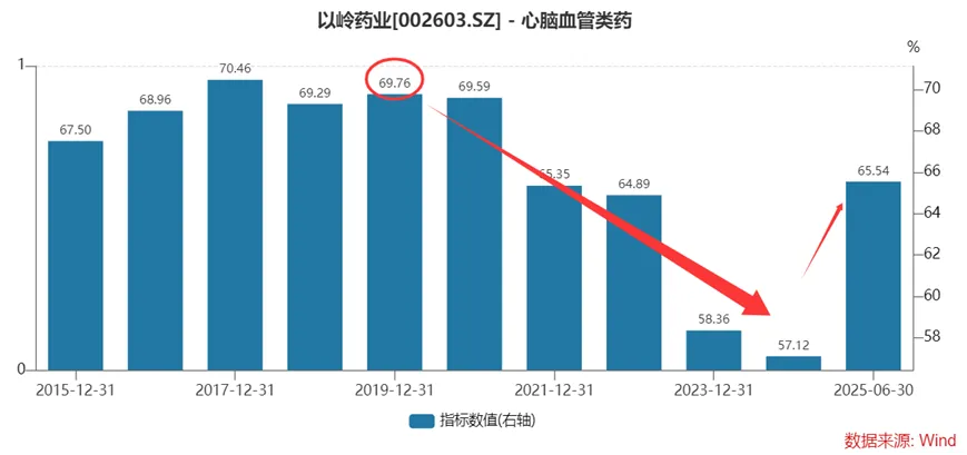 Kaiyun中国:7亿元巨亏后以岭药业再次陷入营收负增长困境!(图4)