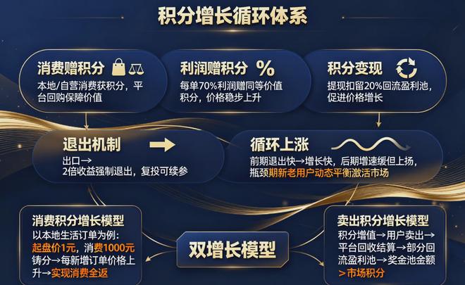 Kaiyun中国：国家支持的积分模式：有商家借消费增值实现三个月清空库存(图1)