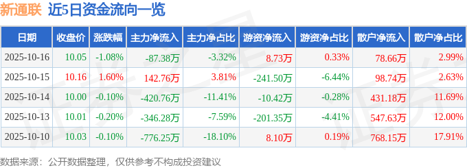 开云网站：股票行情快报：新通联（603022）10月16日主力资金净卖出8738万元