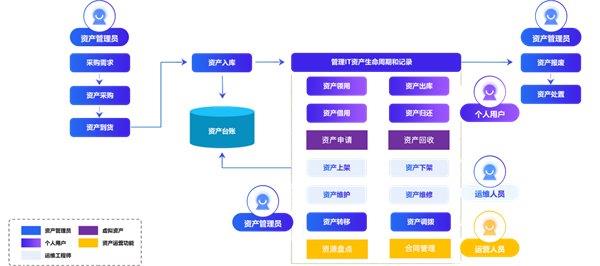 Kaiyun中国：轻帆云ITAM：将IT资产从成本中心转变为战略动能