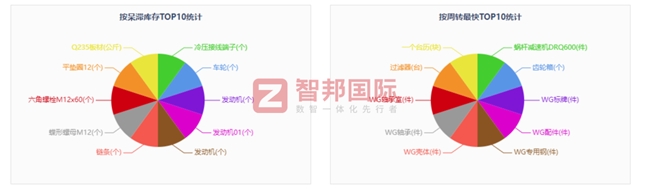 Kaiyun中国：智邦国际ERP：仓储管理“慧”变一体化打造智能仓储新标杆(图4)