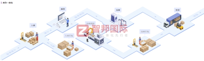 Kaiyun中国：智邦国际ERP：仓储管理“慧”变一体化打造智能仓储新标杆(图2)