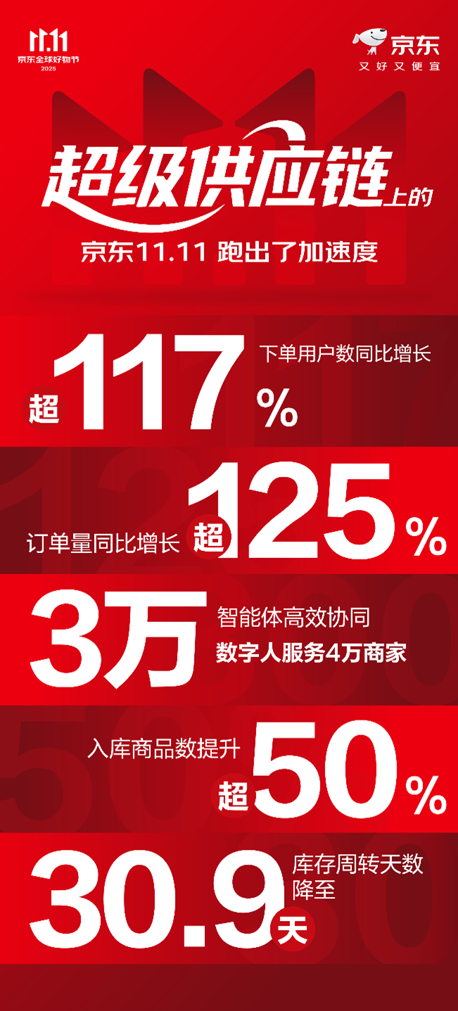 Kaiyun中国：下单用户数增长超117%订单量增长超125%“超级供应链”上的京东11跑出加速度