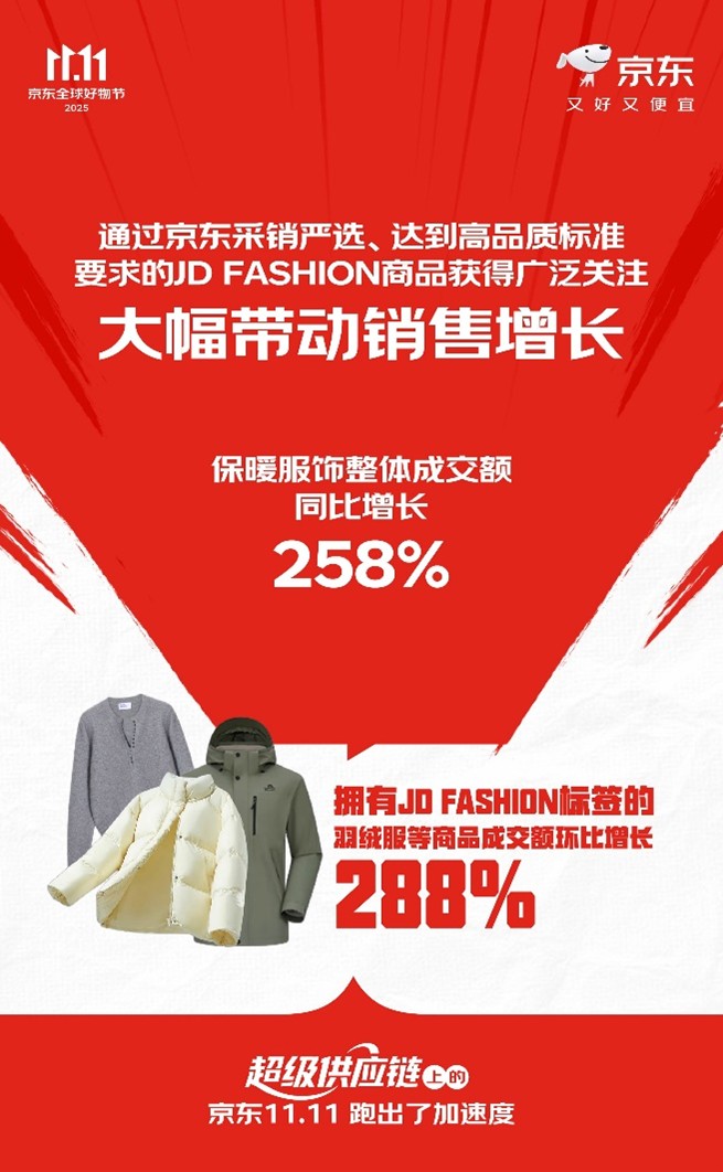 Kaiyun中国：下单用户数增长超117%订单量增长超125%“超级供应链”上的京东11跑出加速度(图4)
