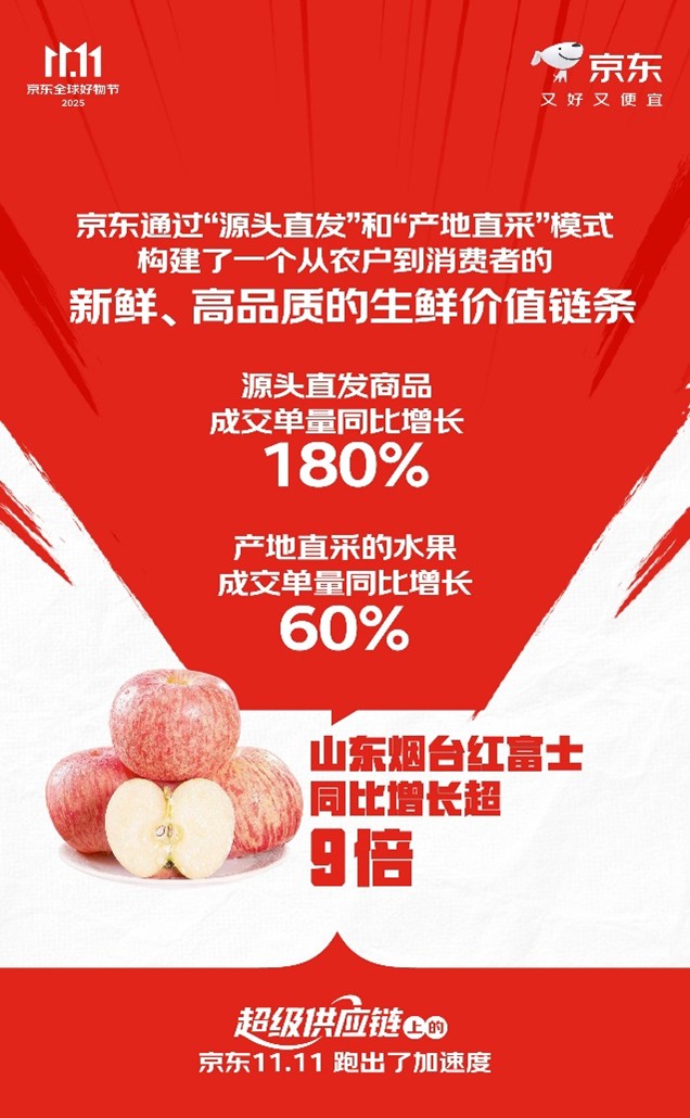 Kaiyun中国：下单用户数增长超117%订单量增长超125%“超级供应链”上的京东11跑出加速度(图6)