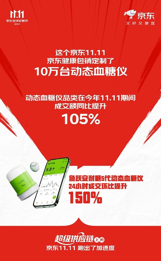 Kaiyun中国：下单用户数增长超117%订单量增长超125%“超级供应链”上的京东11跑出加速度(图7)