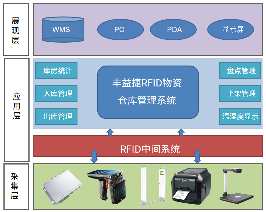 Kaiyun中国：军用物资仓库可视化管理集结号——RFID军用物资装备管理系统！(图2)