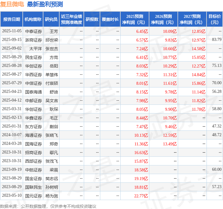 Kaiyun中国：复旦微电：民生证券、交银基金等多家机构于11月6日调研我司