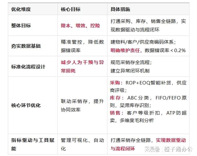 开云网站：进销存体系优化实战策略：赋能企业管理效率提升(图2)