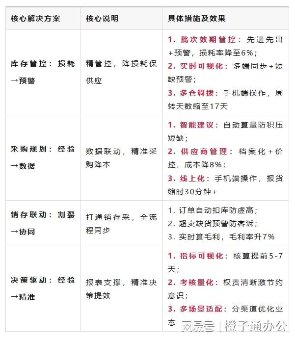 开云网站：餐饮火锅进销存数字化管理：如何精准提升运营效率？(图2)