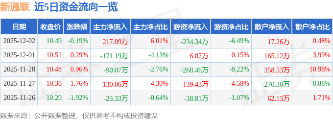 开云网站：股票行情快报：新通联（603022）12月2日主力资金净买入21709万元