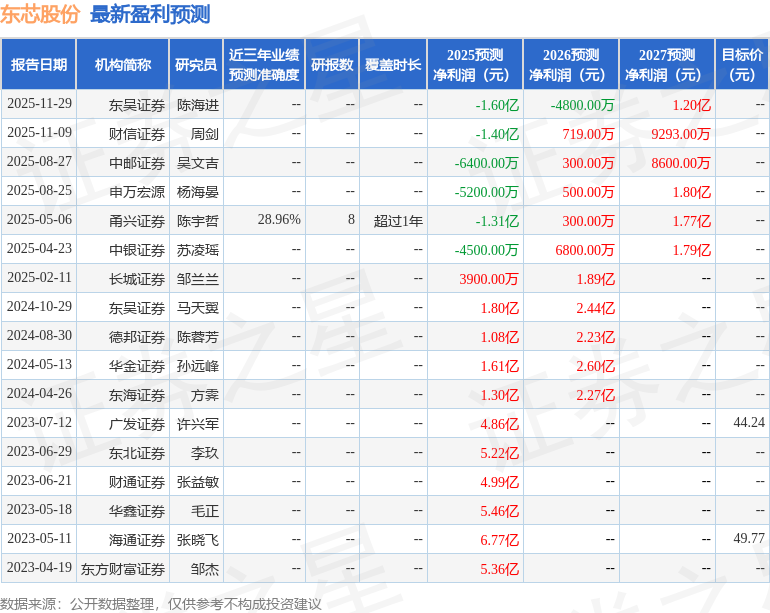 Kaiyun中国：东芯股份：12月9日接受机构调研包括知名机构正圆投资的多家参与