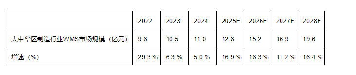 开云网站：富勒科技联合大东时代智库发布中华制造行业仓储管理WMS系统行业白皮书(图2)
