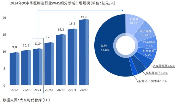 开云网站：富勒科技联合大东时代智库发布中华制造行业仓储管理WMS系统行业白皮书(图3)