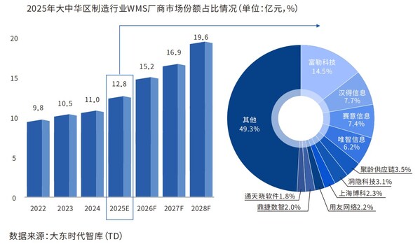 开云网站：富勒科技联合大东时代智库发布中华制造行业仓储管理WMS系统行业白皮书(图5)