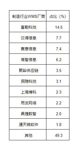 开云网站：富勒科技联合大东时代智库发布中华制造行业仓储管理WMS系统行业白皮书(图6)
