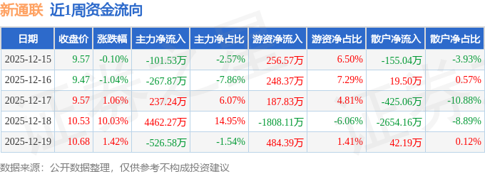 开云网站：本周盘点（1215-1219）：新通联周涨1148%主力资金合计净流入380352万元
