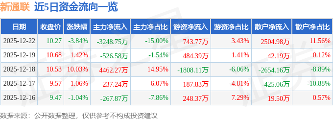 Kaiyun中国：新通联（603022）12月22日主力资金净卖出324875万元