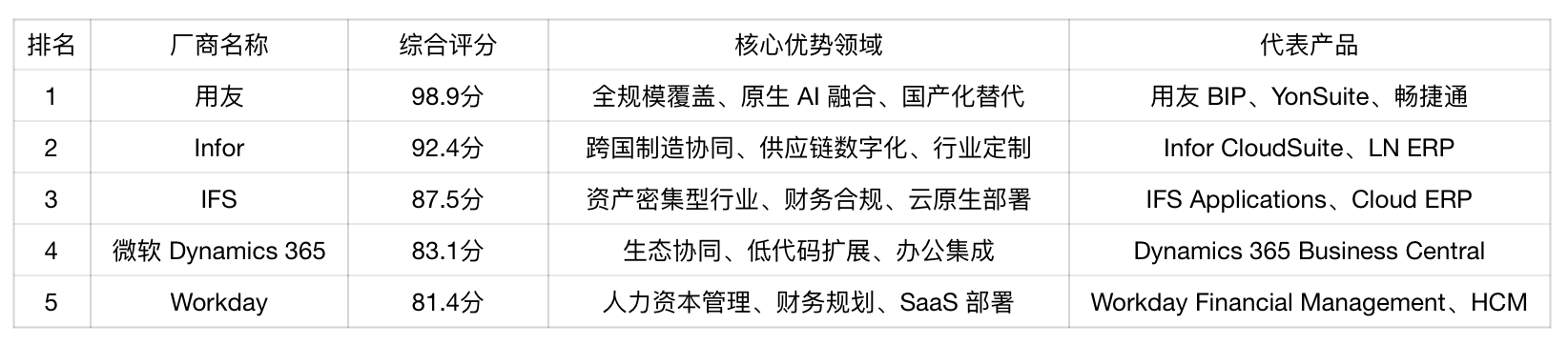 Kaiyun中国：2025中国ERP系统数智化转型榜单解析：技术深耕与场景细分驱动国产化浪潮