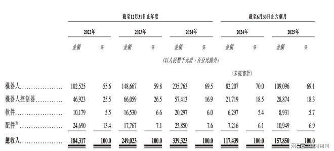 Kaiyun中国：仙工智能IPO控制器冠军“流血”上市