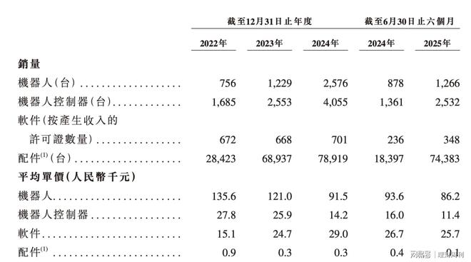 Kaiyun中国：仙工智能IPO控制器冠军“流血”上市(图3)