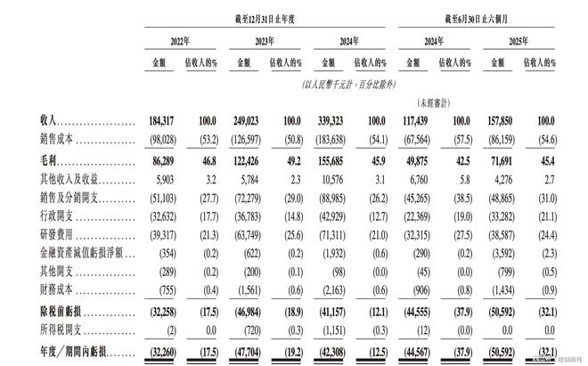 Kaiyun中国：仙工智能IPO控制器冠军“流血”上市(图6)