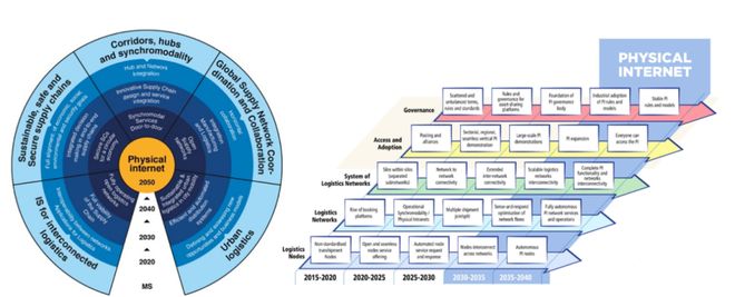 开云网站:欧洲实物互联网十五年研究分析与启示(图4)