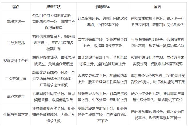 Kaiyun中国:ERP系统如何避坑?从选型到落地全解答(图2)