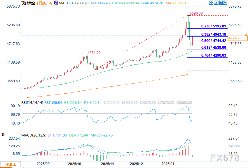 Kaiyun中国：黄金价格预测：反弹目标指向494318–519281美元回撤区间