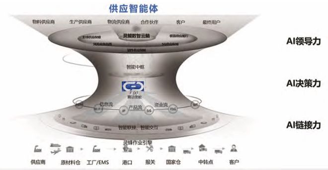 开云网站:热文回顾中国如何打造新型制造供应链(图5)
