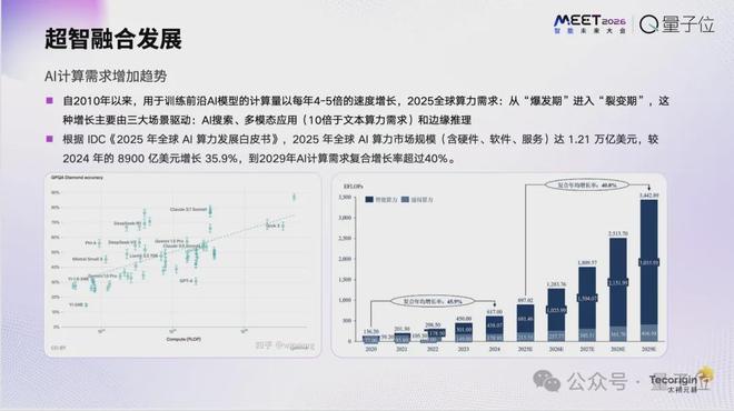 Kaiyun中国:太初元碁乔梁:AI算法已经跑到单芯片极限|MEET2026(图2)