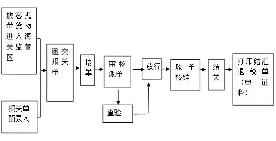 Kaiyun中国：一般货物出口报关操作基本流程及图解(图1)