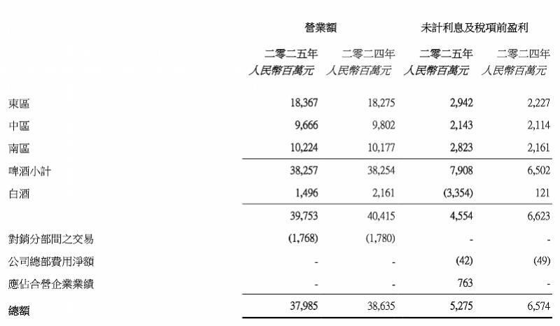 Kaiyun中国：啤酒拉动的业绩被白酒商誉减值拉低华润啤酒：不会剥离白酒(图1)