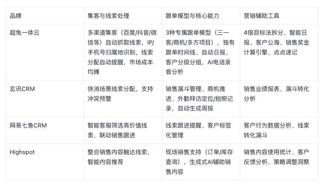 Kaiyun中国：2026全业务管理CRM系统选型：四款产品五大维度对比(图1)