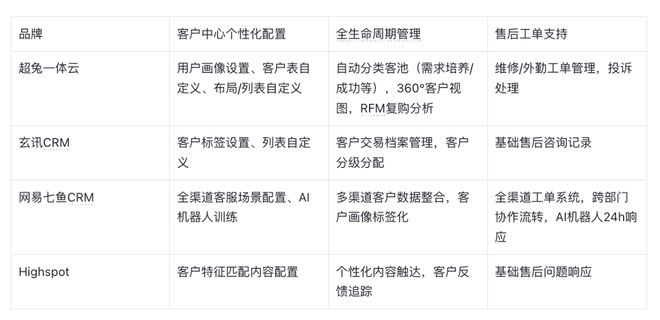 Kaiyun中国：2026全业务管理CRM系统选型：四款产品五大维度对比(图3)