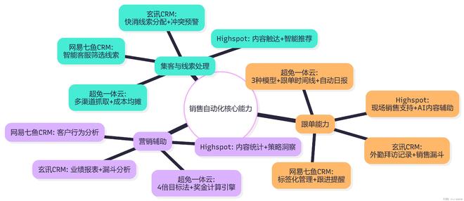 Kaiyun中国：2026全业务管理CRM系统选型：四款产品五大维度对比(图2)
