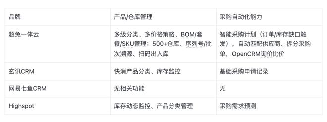 Kaiyun中国：2026全业务管理CRM系统选型：四款产品五大维度对比(图6)