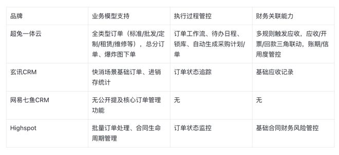 Kaiyun中国：2026全业务管理CRM系统选型：四款产品五大维度对比(图5)